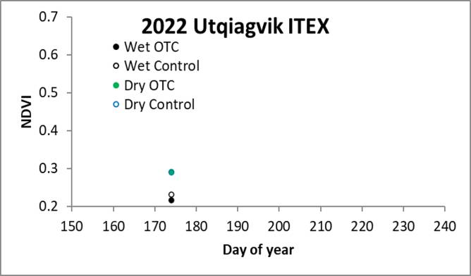 NDVI at Barrow ITEX plots week of 6.29